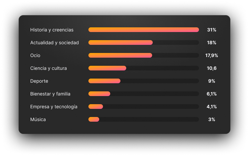 Las temáticas más escuchadas en 2022