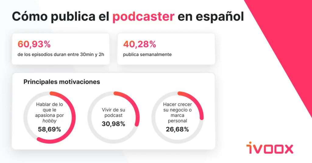 Cómo publica el podcaster en español