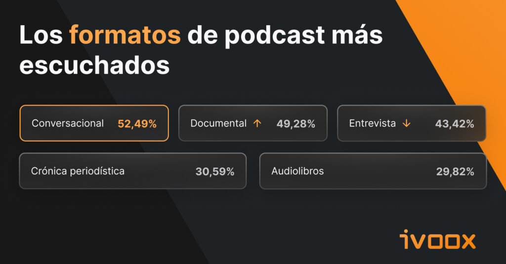 Los formatos de podcast más escuchados