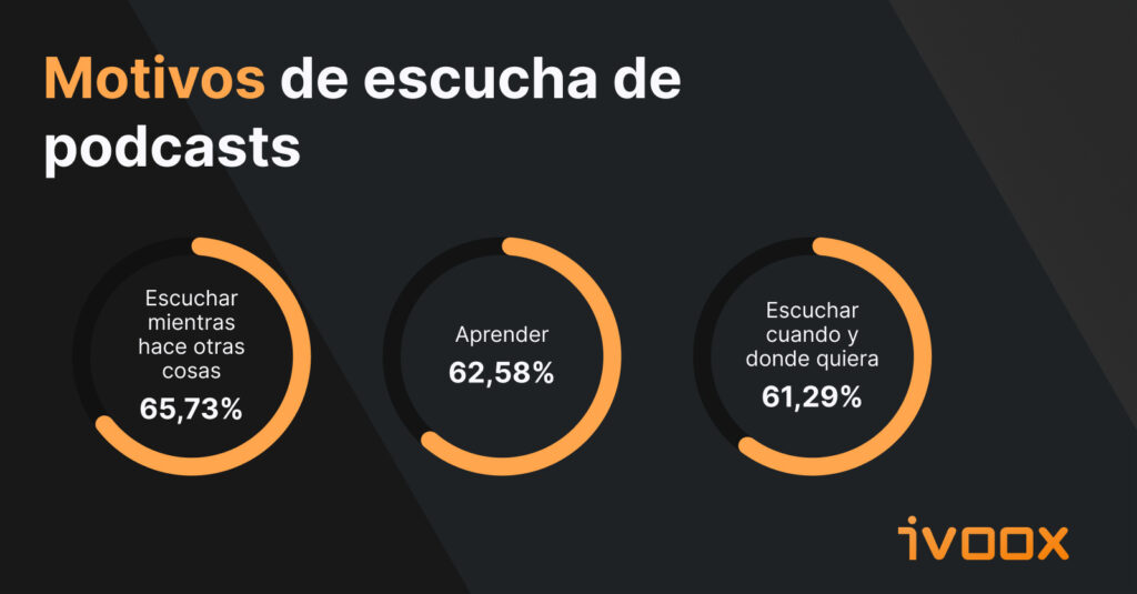 Motivos de escucha de podcasts