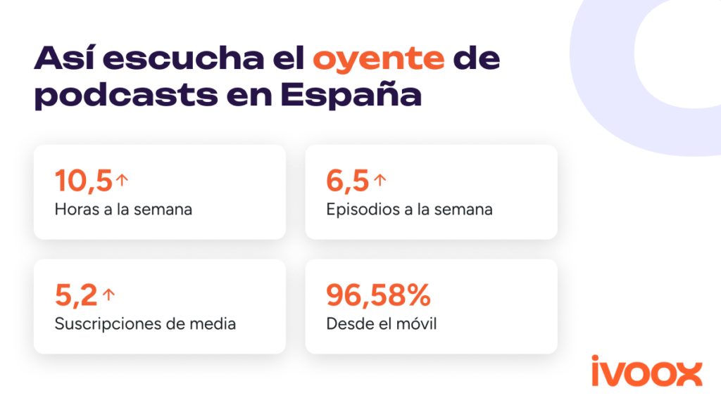 Observatorio iVoox 2025 - Así escucha el oyente de podcasts en España